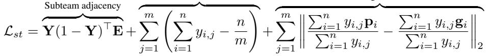 ()\n\\mathcal { L } _ { s t } = \\overbrace { \\mathbf { Y } ( 1 - \\mathbf { Y } ) } ^ { \\mathrm { S u b t e a m ~ a d j a c e n c y } } + \\overbrace { \\sum _ { j = 1 } ^ { m } \\left( \\sum _ { i = 1 } ^ { n } y _ { i , j } - \\frac { n } { m } \\right) } ^ { \\mathrm { S u b t e a m ~ a d j a c e n c y } } + \\overbrace { \\sum _ { j = 1 } ^ { m } \\left| \\frac { \\sum _ { i = 1 } ^ { n } y _ { i , j } \\mathbf { p } _ { i } } { \\sum _ { i = 1 } ^ { n } y _ { i , j } } - \\frac { \\sum _ { i = 1 } ^ { n } y _ { i , j } \\mathbf { g } _ { i } } { \\sum _ { i = 1 } ^ { n } y _ { i , j } } \\right| _ { 2 } } ^ { = \\mathrm { S u b t e a m ~ a d j a c e n c y } }\n()