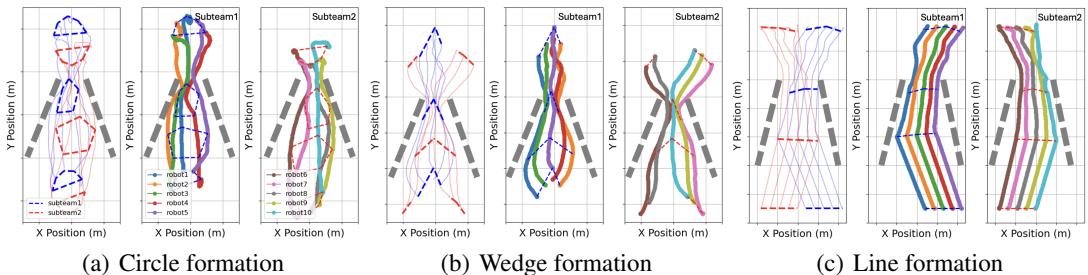 Figure 4: Movement trajectories of ten robots navigating a narrow corridor with diferent formations. In Figure 4(a) to 4(c),the first subfigure displays two subteams (red and blue) during team division, navigation with formation adaptation, and regrouping. The second and third subfigures show subteam trajectories, with each robot&rsquo;s path in a distinct color and gray dashed lines indicating obstacles.