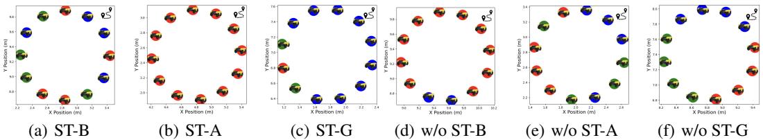 Figure 7: Ablation study that analyzes the impact of subteam division components: subteam balance (ST-B), subteam adjacency (ST-A),and subteam-goals distance (ST-G).
