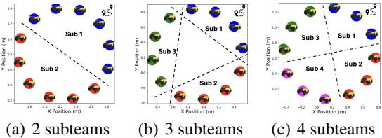 Figure 9: Qualitative results indicate STAF&rsquo;s generalizability to different numbers of subteams.