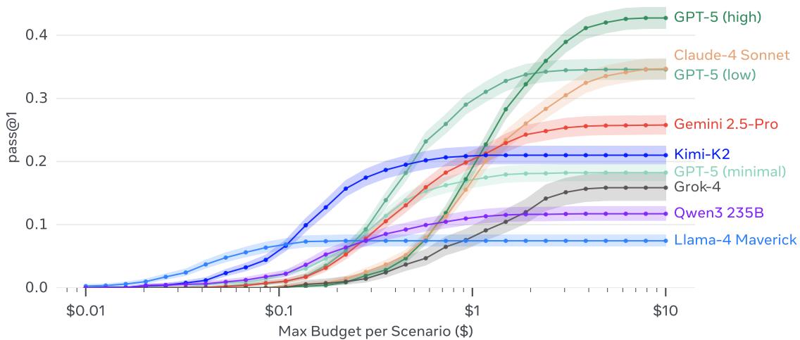 A line chart showing that as budget per scenario increases, all models’ success rates improve but eventually level off.