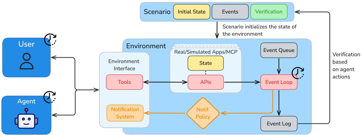 A flow-diagram of the ARE architecture. An external User and Agent interact with the main Environment. The Environment contains Apps, an Event Queue, an Event Loop, and a Notification System. A Scenario module provides the initial state, events, and verification logic.