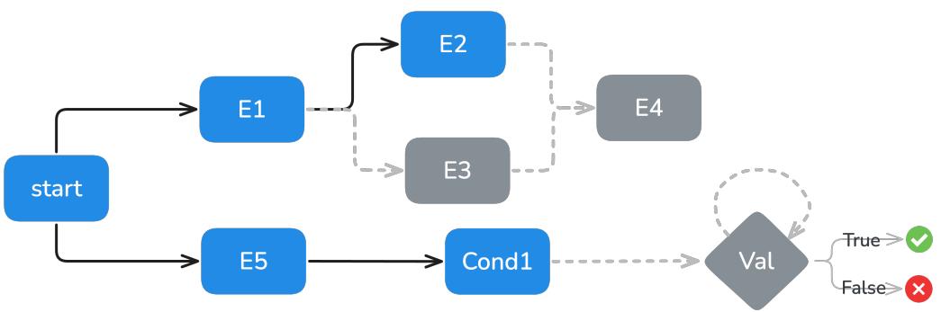 A flowchart showing how events can be scheduled with dependencies. Some events run in parallel, while others must wait for their predecessors to complete.