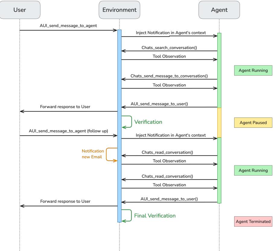 A sequence diagram illustrating a multi-turn scenario in ARE. The agent sends a message, pauses, and is later reactivated by a new email notification from the environment, causing it to adapt its plan.