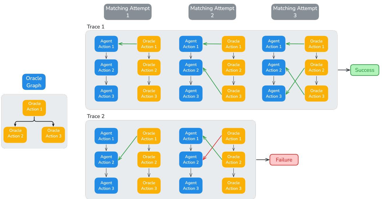 An illustration of the trajectory matching process. A successful trace (bottom) maps all agent actions to the required oracle actions while respecting dependencies. A failed trace (top) cannot find a valid mapping.