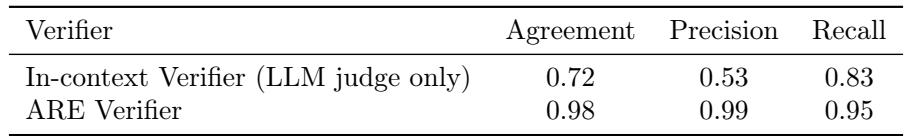 A table showing the ARE Verifier achieves 0.98 agreement with human labels, compared to 0.72 for a simpler in-context LLM verifier.