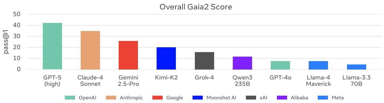 A bar chart showing the overall performance of various AI models on Gaia2. GPT-5 (high) achieves the top score, followed by Claude-4 Sonnet and Gemini 2.5-Pro.