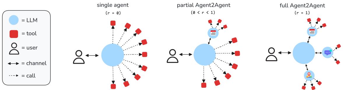 A diagram showing how Agent2Agent scenarios work. Instead of calling tools directly, the main agent must communicate with specialized “app agents” to get tasks done.