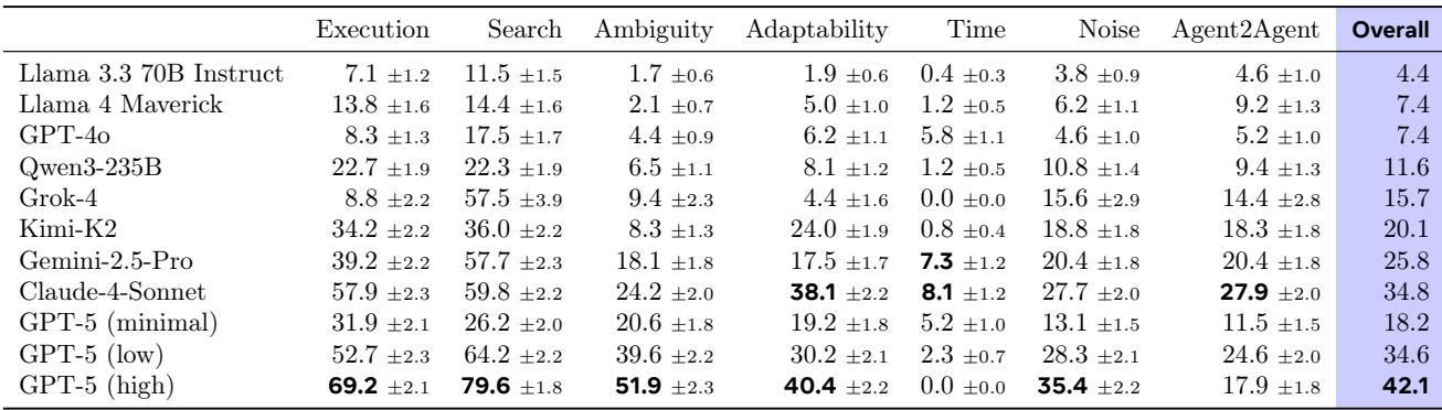 A detailed table of Pass@1 scores for each model across all seven Gaia2 capability splits.