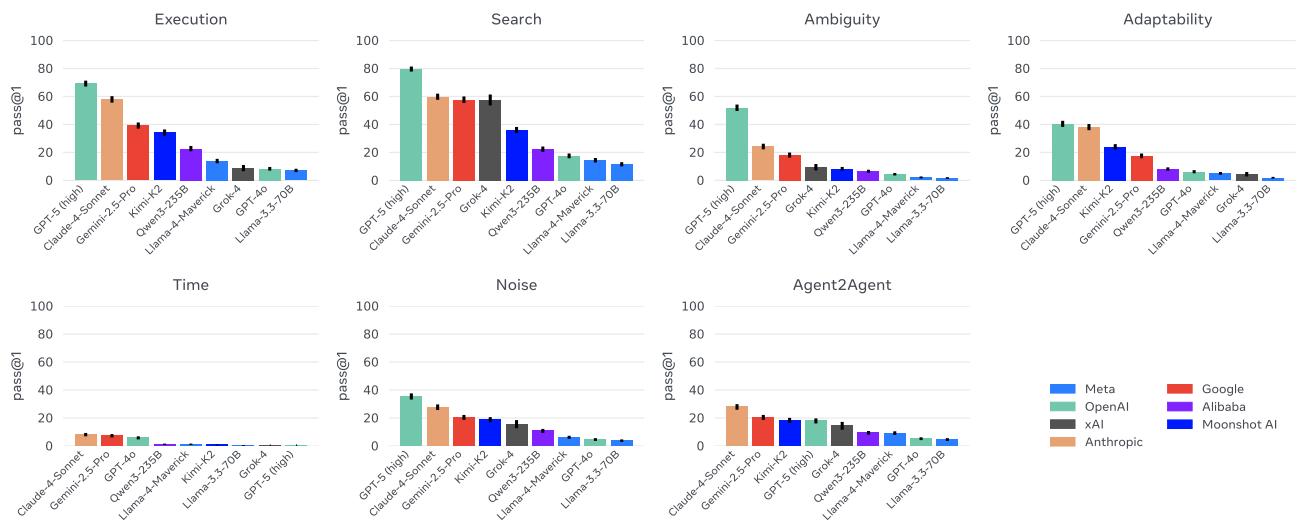 A grid of bar charts showing model performance on each capability. Models that are strong in Execution and Search often struggle in areas like Time and Ambiguity.