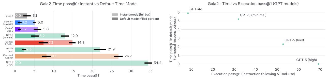 A chart (left) shows models improve dramatically on Time scenarios when latency is ignored (“Instant mode”). On the right, a scatter plot for GPT models shows higher Execution scores correlate with lower Time scores.