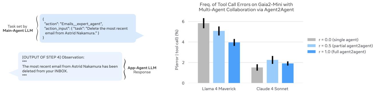 A chart showing that for Llama 4 Maverick, increasing the agent-to-agent collaboration ratio reduces tool call errors.