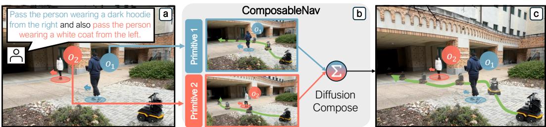 Figure 1: Instruction-Following Navigation in Dynamic Environments. Given an instruction that specifies how a robot should interact with entities in the scene (a), ComposableNav leverages the composability of diffusion models (b) to compose motion primitives to generate instruction-following trajectories (c).