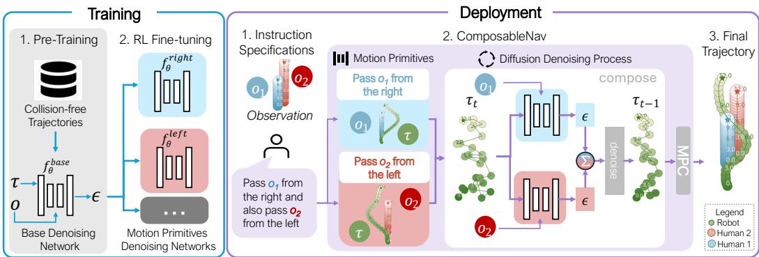 Figure 2: ComposableNav Overview. Illustrating the two-stage training procedure (Pre-training and RL Fine-tuning) and the deployment phase where primitives are composed.