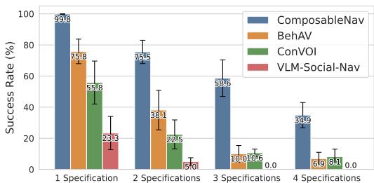 Figure 4: Bar plots showing success rates. ComposableNav maintains performance as complexity increases, while baselines collapse.