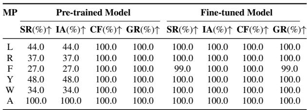 Table 2: Comparison showing how fine-tuning significantly improves success rates over the pre-trained base model.