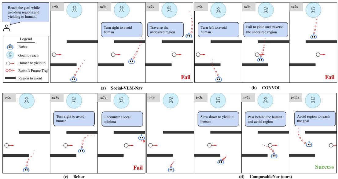 Figure 7: Qualitative comparison showing ComposableNav succeeding where other methods fail to yield or avoid regions.