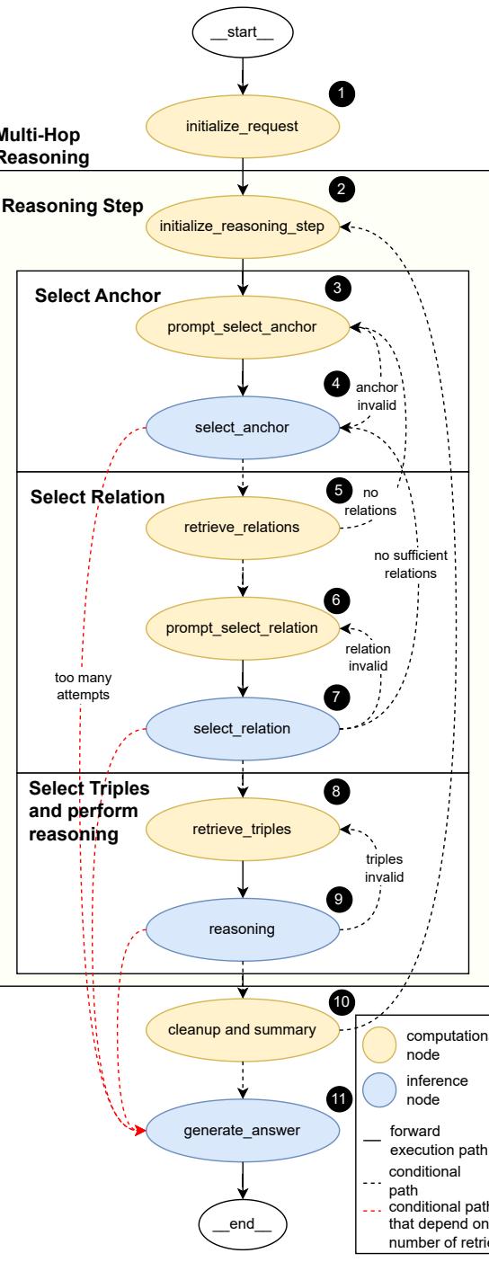 A flowchart illustrating the multi-hop reasoning architecture of the ARK-V1 agent, showing steps from initialization to final answer generation.