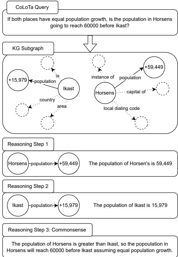 An example from the CoLoTa dataset. To answer if Horsens will reach a population of 60,000 before Ikast, the agent must first retrieve both populations from the KG and then use commonsense to compare the numbers.