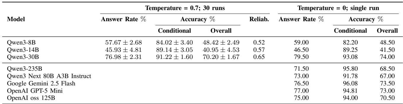 Table showing the evaluation results for ARK-V1 with different LLM backbones on the CoLoTa dataset.