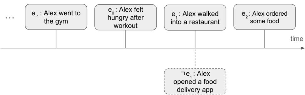 图1: 一个示例，展示了处理事件 e_1、观测结果 e_2 和处理前事件 (协变量) 在时间轴上的时序排列。