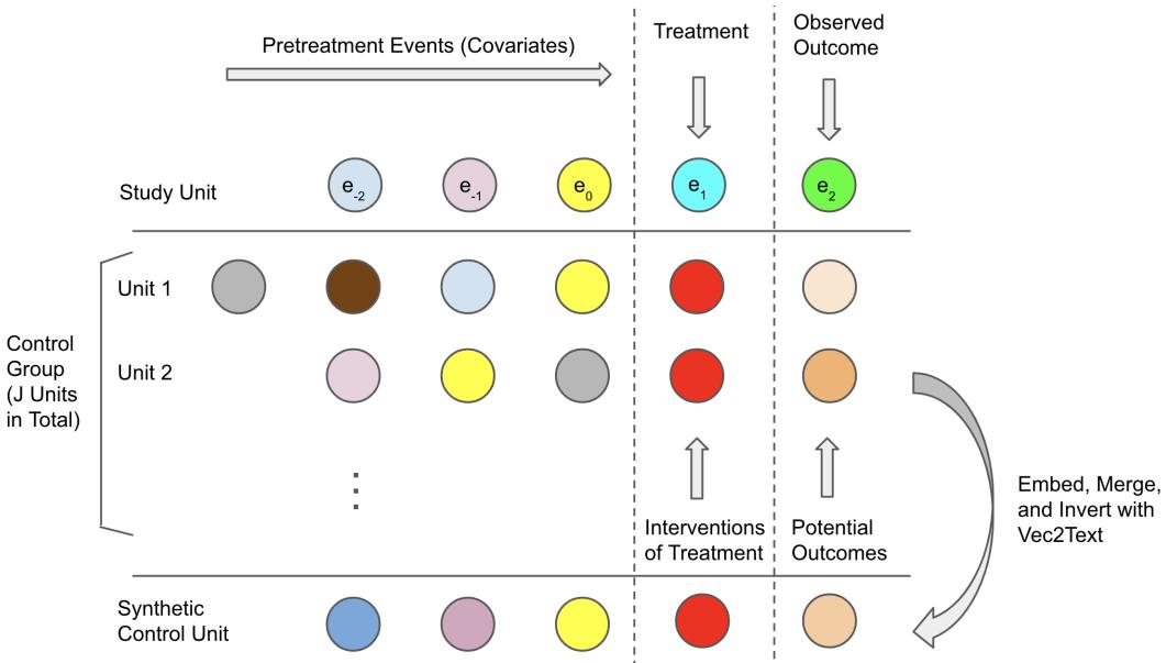 图3: 系统架构示意图，展示了研究单元、检索到的对照组以及合并过程。