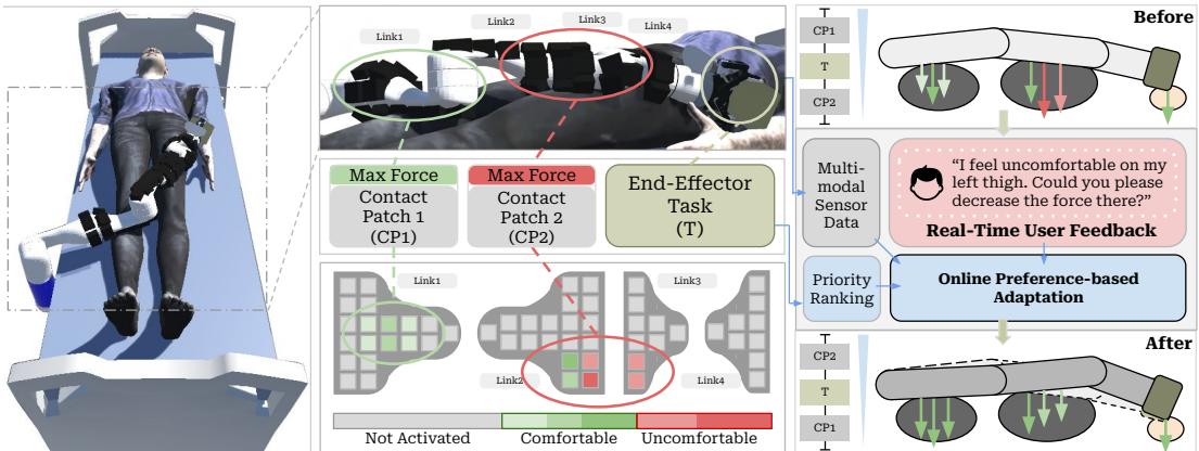 Overview of PrioriTouch: A hierarchical controller coupled with simulation-in-the-loop online contact preference learning aids in personalizing multi-contact physical human-robot interaction for safe and comfortable whole-arm manipulation.
