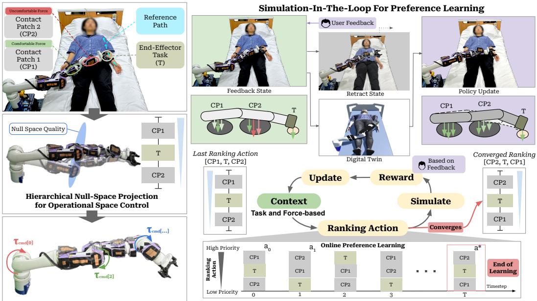 We implement H-OSC which uses a learned priority ranking to modulate multiple contacts during WAM. We propose LinUCB-Rank, a learning-to-rank contextual bandit algorithm.