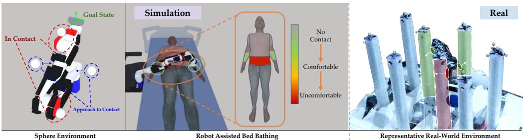 Simulation environment and Hardware testbed showing sphere environment, bed bathing, and real-world maze.