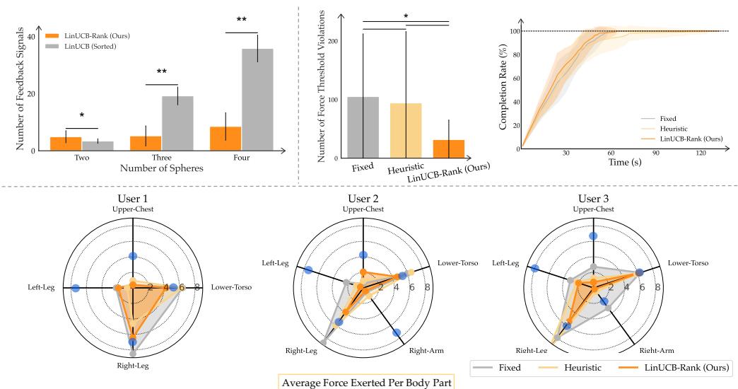 Graphs showing LinUCB-Rank requires fewer feedback signals and fewer violations than baselines.