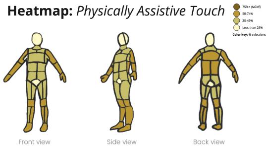 Outline of a human body divided into 37 regions; darker indicates greater touch acceptance.