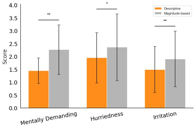 User study results showing descriptive feedback yields lower cognitive workload.