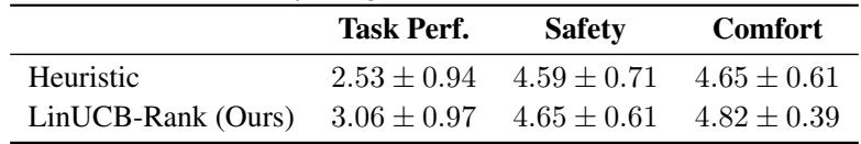 Table showing User-study ratings. PrioriTouch scores higher on Task Performance, Safety, and Comfort.