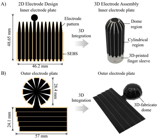 Designs of electrode patterns. The 2D pattern design transitions to a 3D electrode assembly.