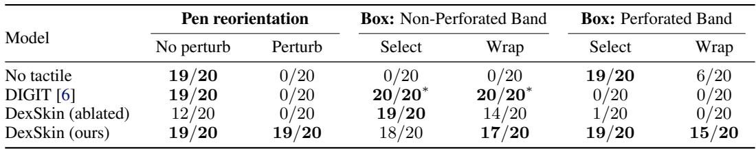 Table 2: Pen reorientation and box packaging success rates.