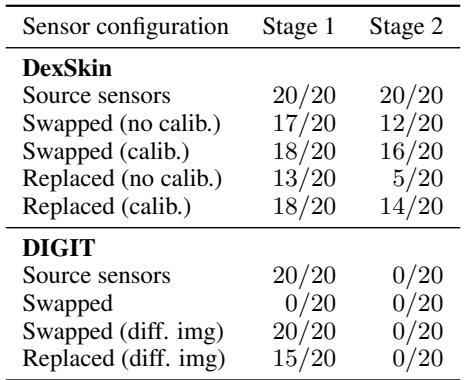 Table 3: Pen reorientation policy performance when transferred across sensor hardware.