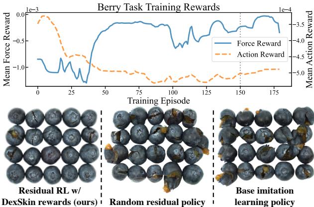 Residual policy learning curves and berry transport results.