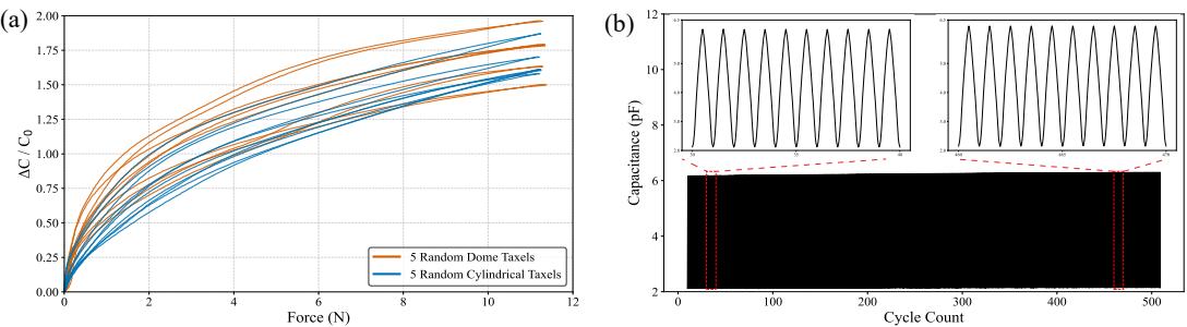 Characterization of the cross-taxel uniformity and cyclic stability of DexSkin.