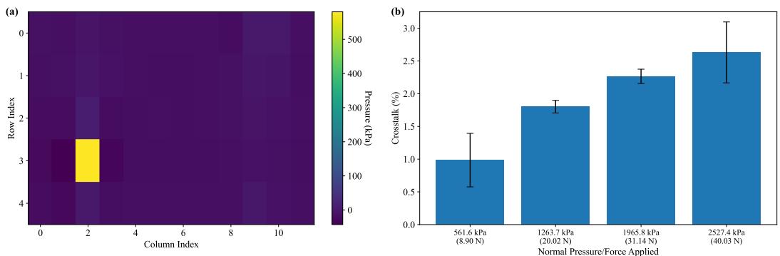 Evaluation of DexSkin&rsquo;s crosstalk under a localized normal load.