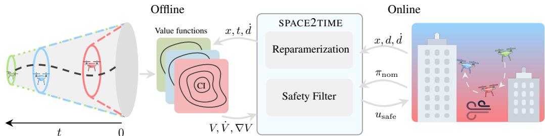 Figure 1: Conceptual overview of the SPACE2TIME framework. Offline, we learn a family of safety value functions, each corresponding to a system evolving under a different time-varying disturbance profile. Online, we reparameterize an estimate of the disturbance and its derivative into its temporal equivalent to query the adaptive value function-based safety filter.