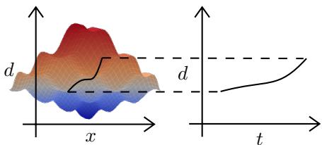 Figure 2: Change in disturbance bounds over state x is encoded as change in bounds over time t. The disturbance bounds increase towards the red region in the left image. This is encoded as a temporal disturbance increase shown in the plot on the right.