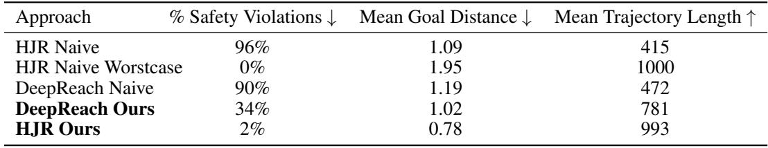 Table 1: Comparison of our approach against baselines. SPACE2TIME provides the best balance between safety and performance.