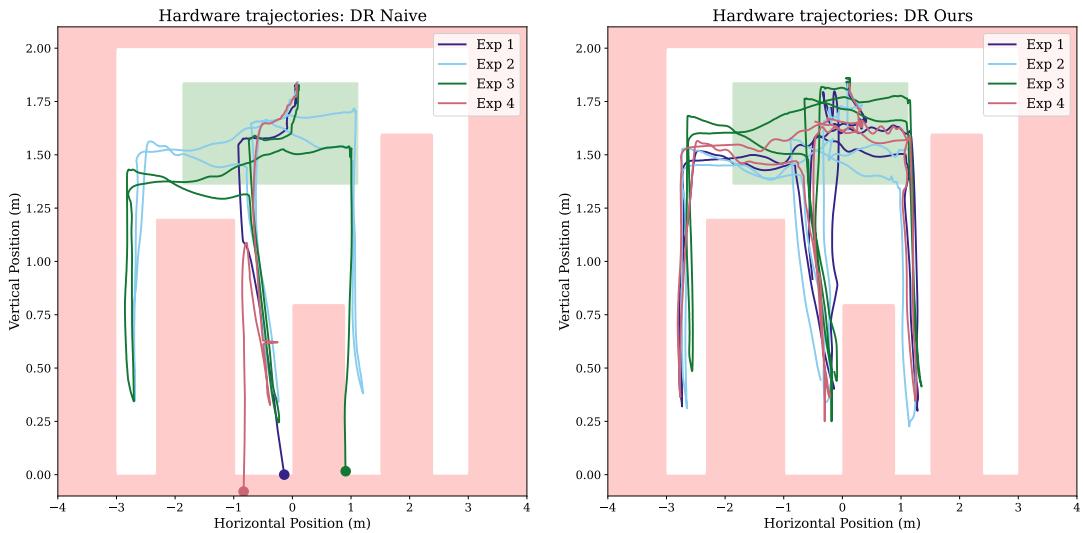Figure 4: Trajectories of real-world hardware experiments. SPACE2TIME (right) successfully accounts for the disturbance increase. Naive (left) fails to adequately adapt, leading to a crash.