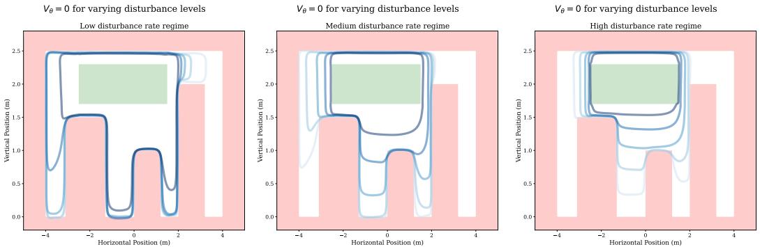 Figure 5: The 0-level set of the learned value function for a fixed disturbance rate. Left-to-right visualizes low, medium, and high disturbance rates.