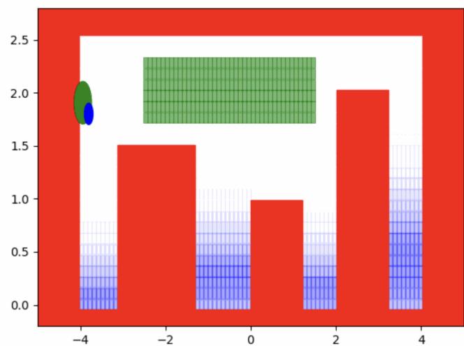 Figure 7: Environment setup used in our simulations. The quadcopter is denoted using a blue oval, while a current goal is shown using a green oval. Obstacles are red. The wind between the urban canyon is shown in blue.