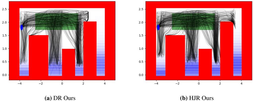 Figure 9: Our Method Trajectories. Notice that our safety filter prevents a majority of our trajectories from going too far down the urban canyon in response to increasing disturbance rate estimates. This leads to safer trajectories that fail less often.