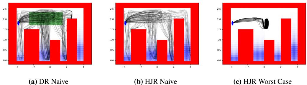 Figure 10: Baseline Trajectories. Naive trajectories fail to consider spatially varying disturbance and crash. Worst case results in extremely conservative, non-performant trajectories.