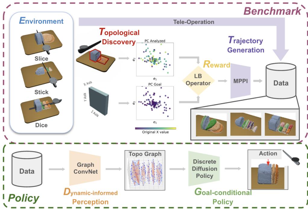 TopoCut 框架概览，展示了基准任务和策略架构。