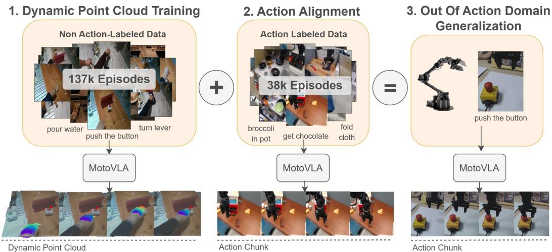 Figure 1: High-level overview of MotoVLA.