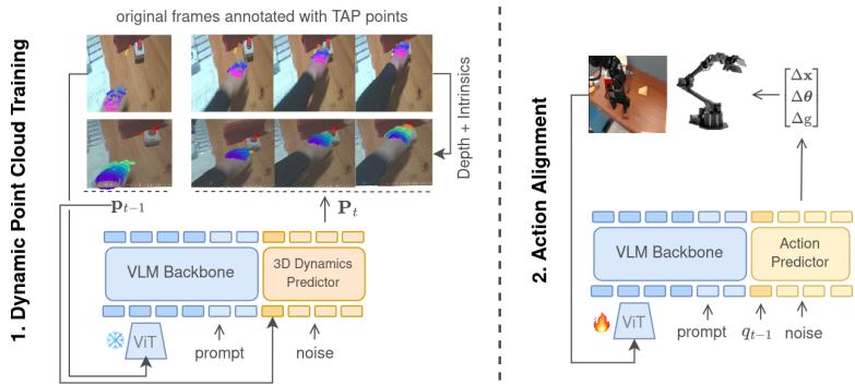 Figure 2: The two-stage training pipeline. Left: Learning dynamics from video. Right: Aligning those dynamics to robot actions.